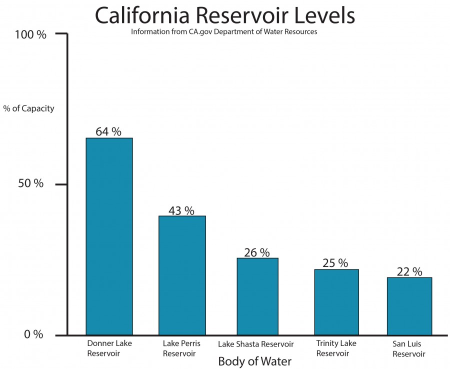 California Reservoir Levels