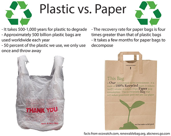 California transitions to paper and reusable bags