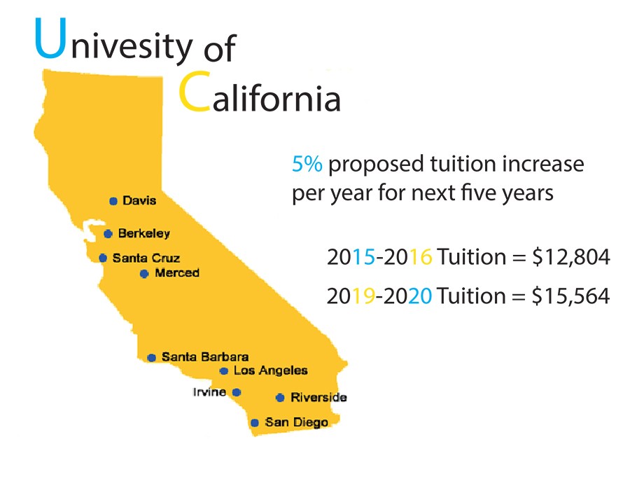 Tuition rises 5% in UC schools