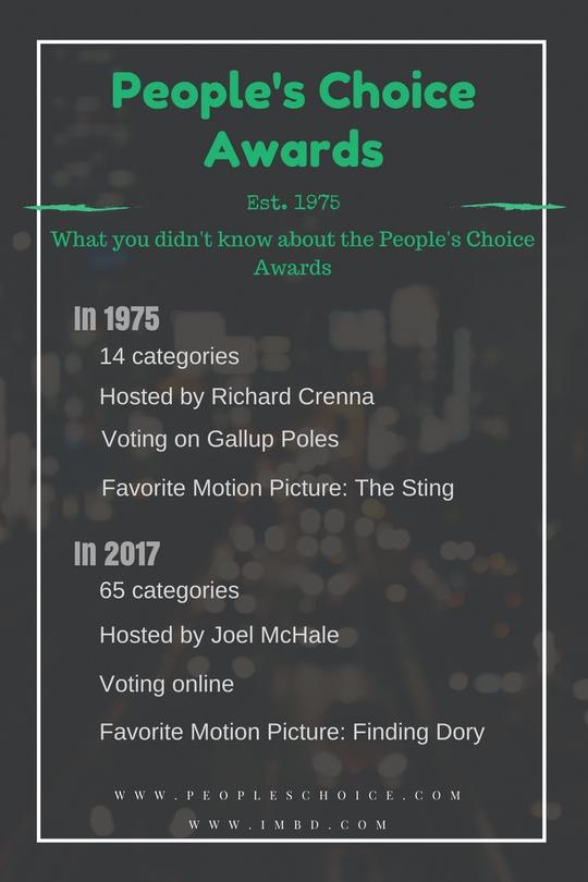 BRIEF: 43rd annual Peoples Choice Awards