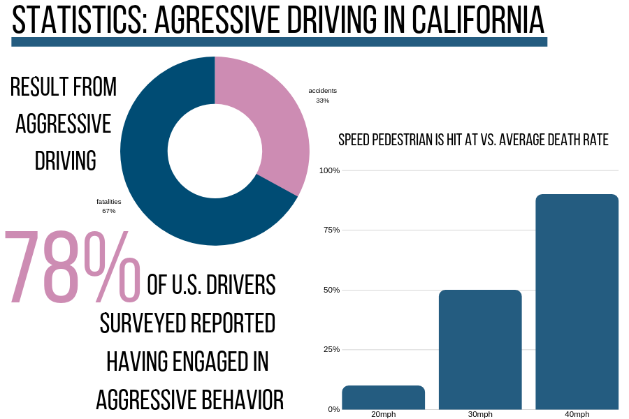 New Study Shows California Ranked At The Top For Reckless Driving The Lancer Link