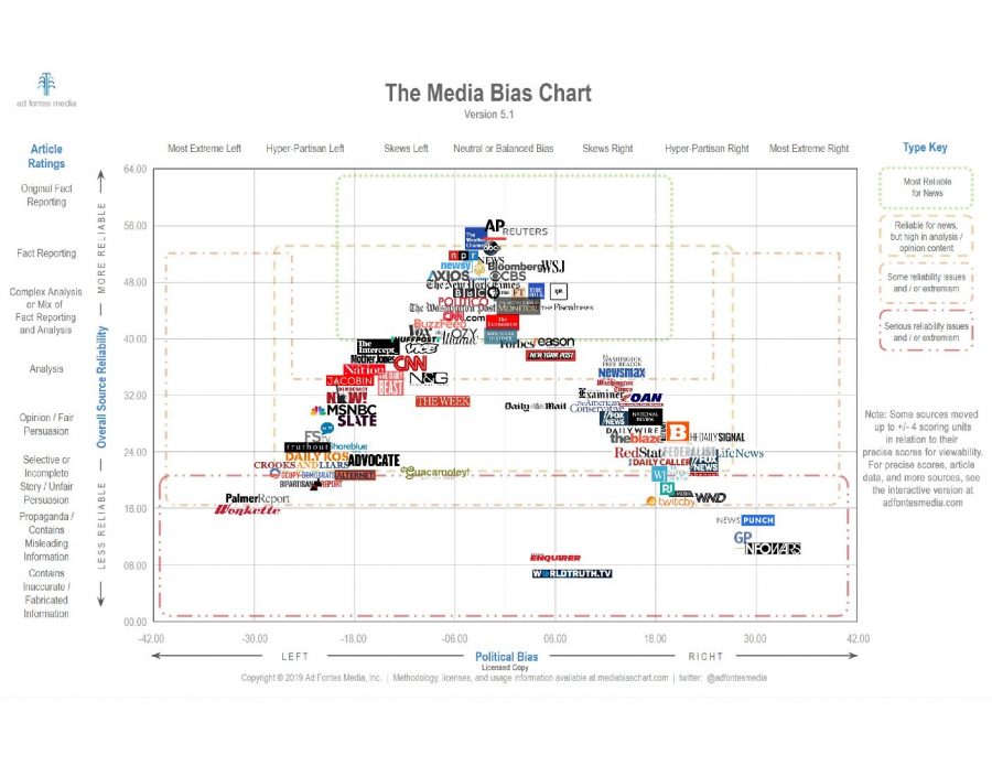 This news bias chart will give you an idea of what sources to trust when browsing the media.