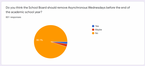 An excerpt of The Lancer Links poll on asynchronous Wednesdays. In just under 2 days the poll received over 800 responses.