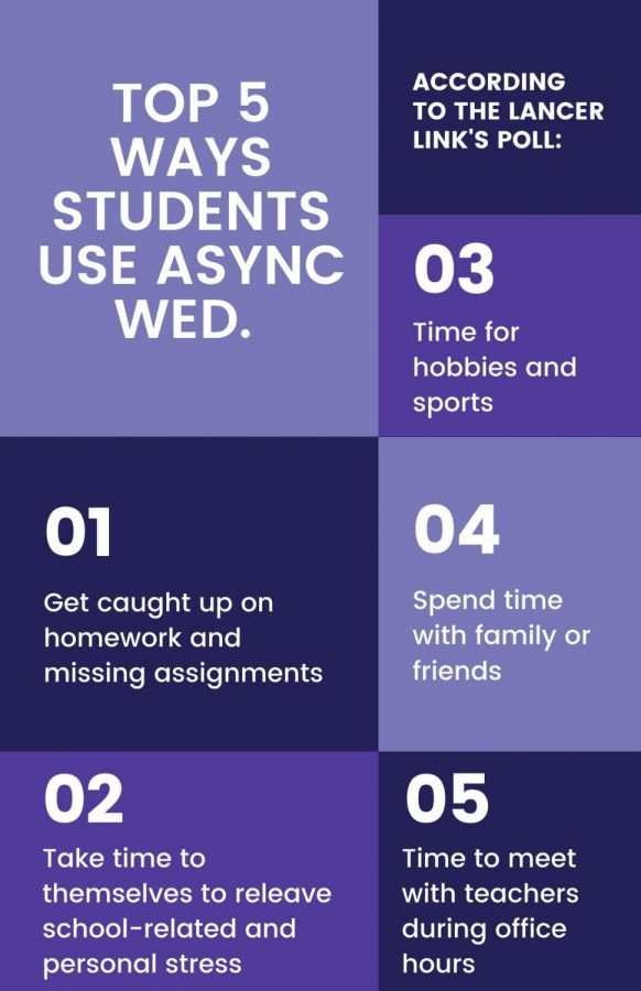 Top 5 Ways Students Use Asynchronous Wednesday