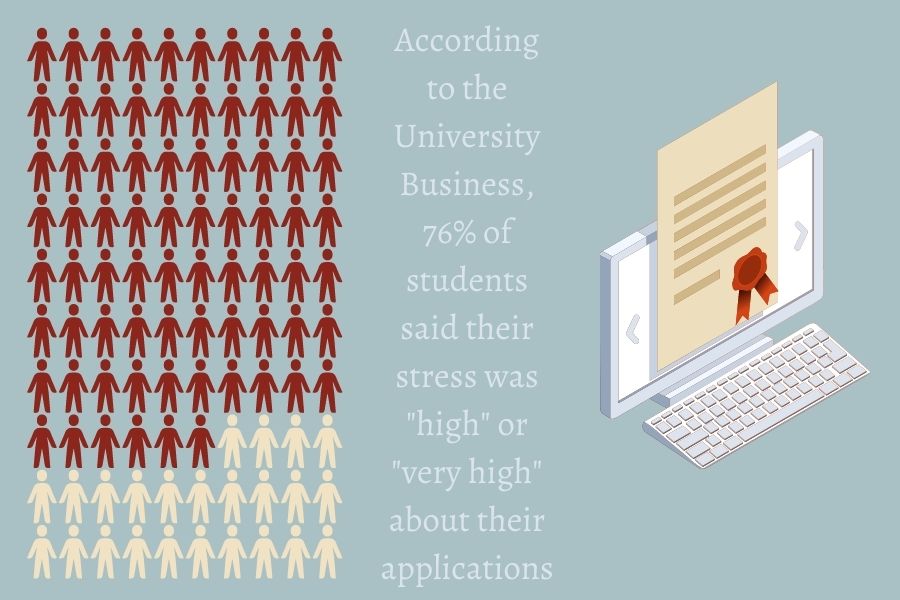 According to the University Business, 76% of students said their stress was high or very high about their applications. Students have been working on college applications throughout the winter months, preparing for their future. 