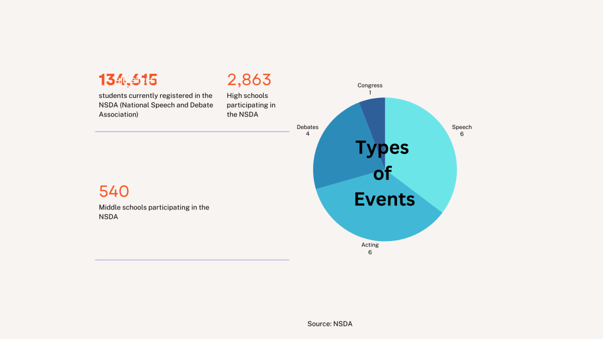 There+are+many+people+and+events+to+participate+in+for+Speech+and+Debate.+NSDA+provides+many+statistics+about+the+students+participating+and+the+events+available.++