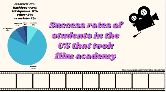 Statistics of people that obtain degrees in the film industry after the high school course.