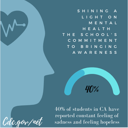 Studies show the impact mental health has on students in CA.