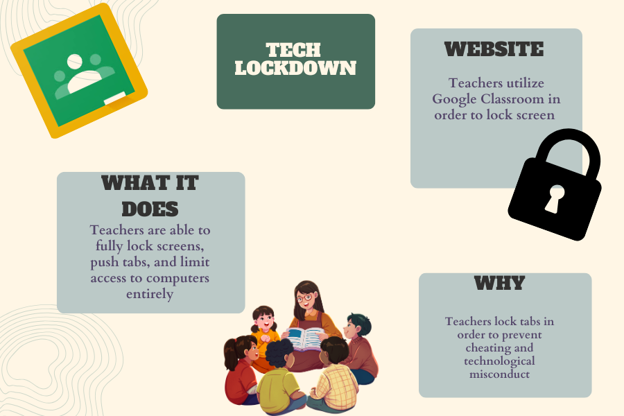 Infographic about teachers monitoring students computers
