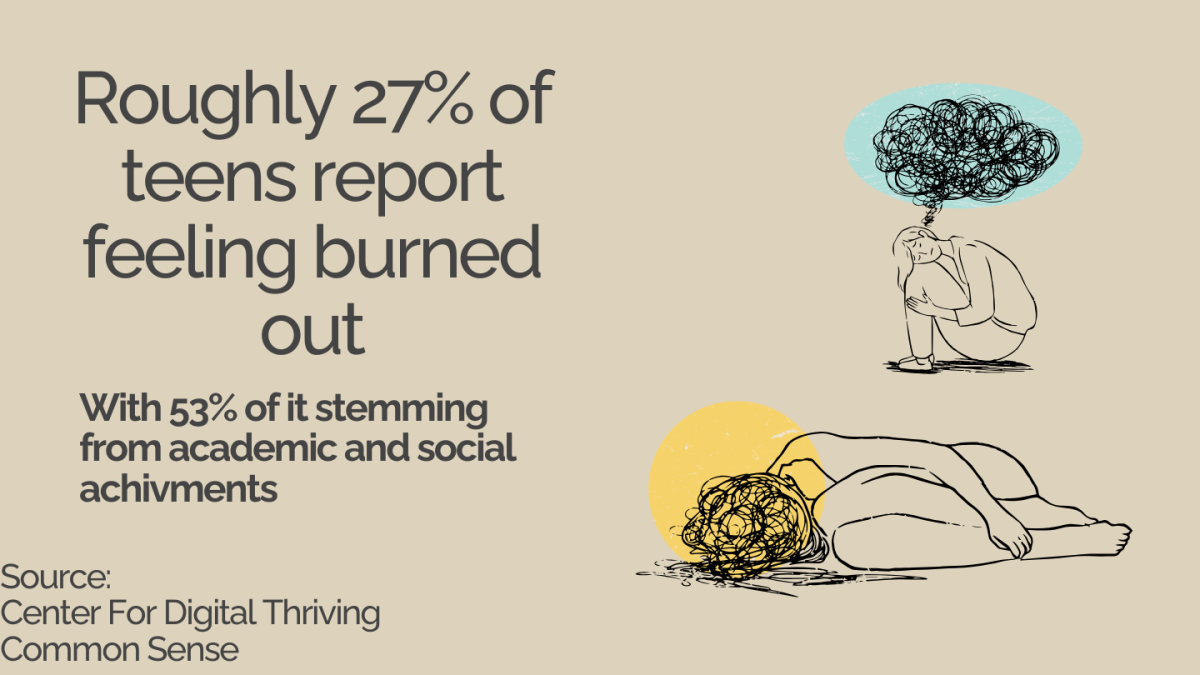 Burnout affects over 1/4 of teens.