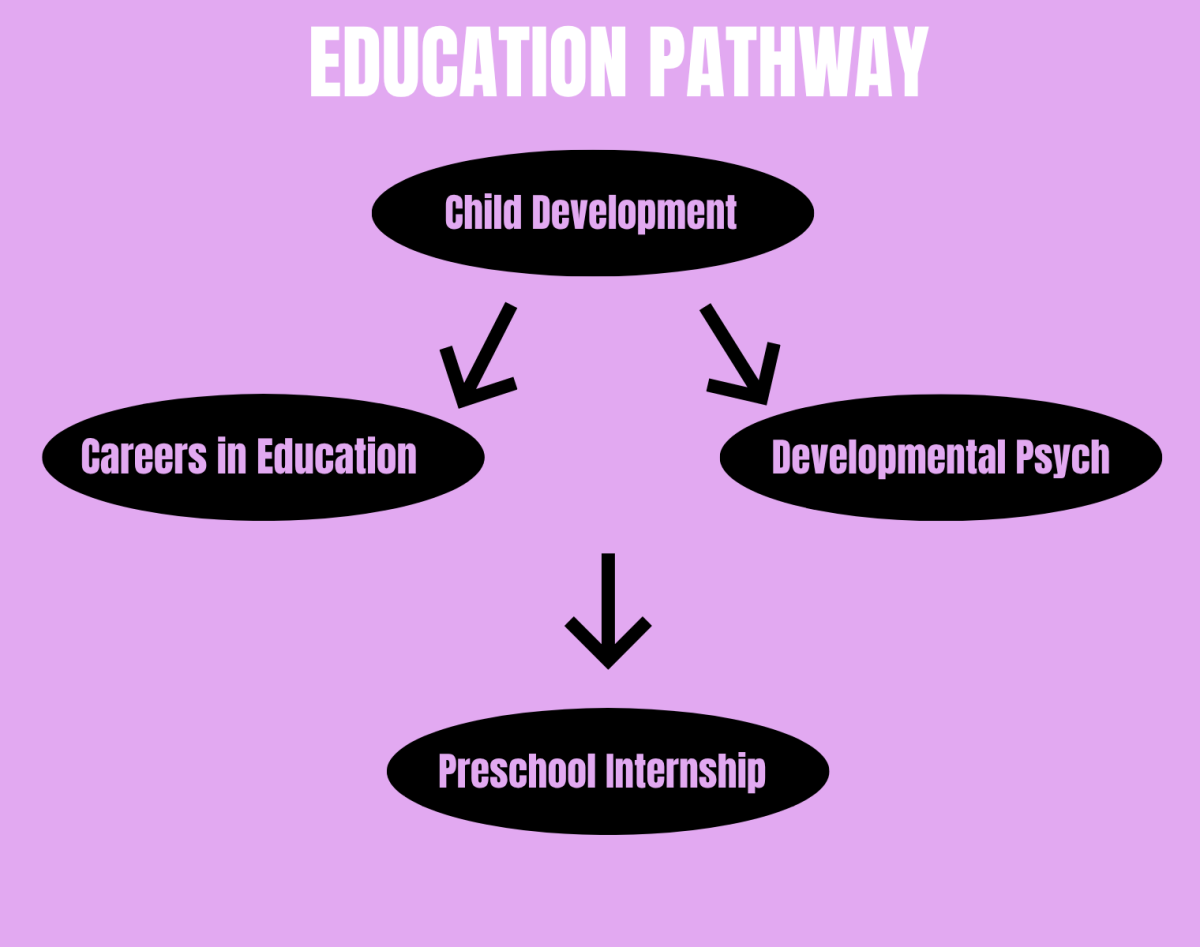 The classes for the education pathway.